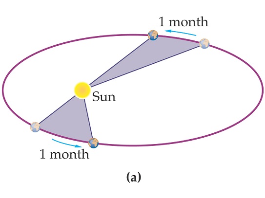 Kepler's laws