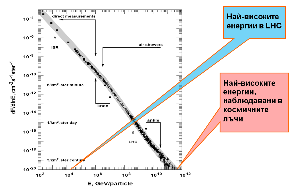 LHC-tablica