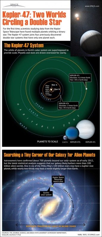 kepler47-tatooine-binary-star-planets-120828c-02