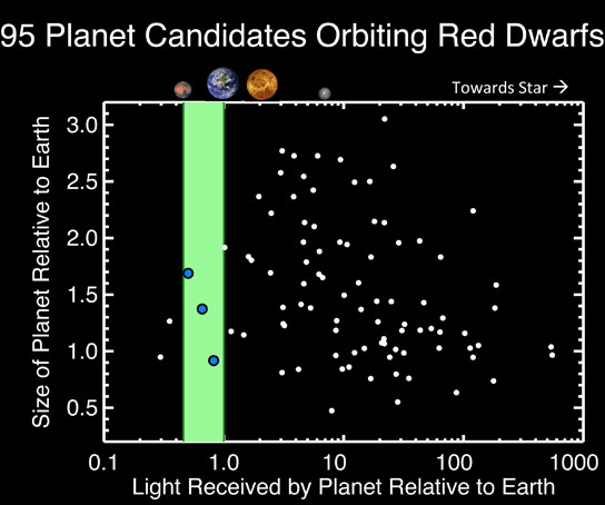 planet_candidates_orbiting_red_dworfs