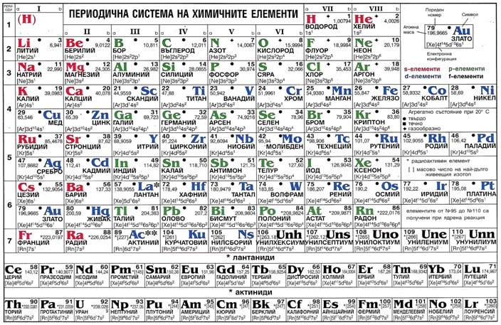 Химични елементи по атомен номер - Читател - живей в по-добрия свят!